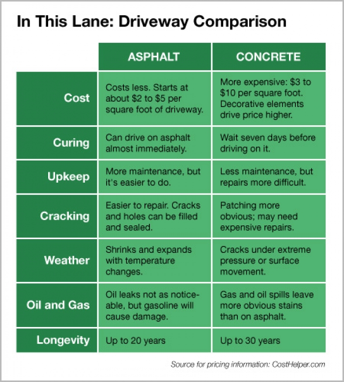 Info graphic comparing asphalt and concrete driveways